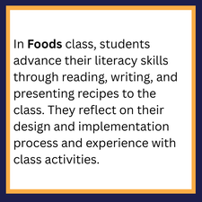 In Foods class, students advance their literacy skills through reading, writing, and presenting recipes to the class. They reflect on their design and implementation process and experience with class activities. 